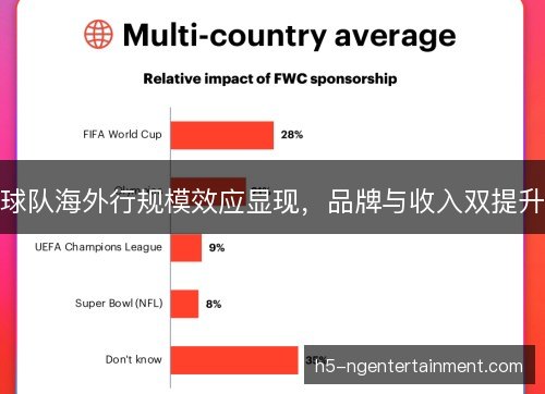 球队海外行规模效应显现，品牌与收入双提升